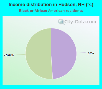 Income distribution in Hudson, NH (%)