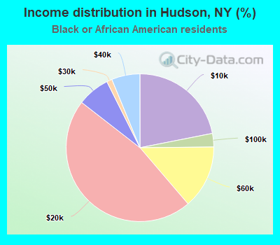 Income distribution in Hudson, NY (%)