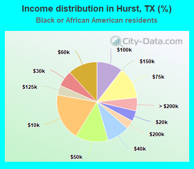 Income distribution in Hurst, TX (%)