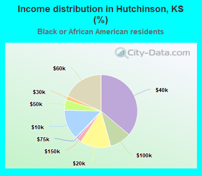 Income distribution in Hutchinson, KS (%)