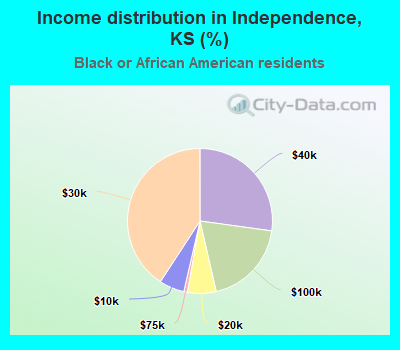 Income distribution in Independence, KS (%)