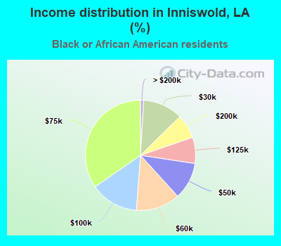 Income distribution in Inniswold, LA (%)