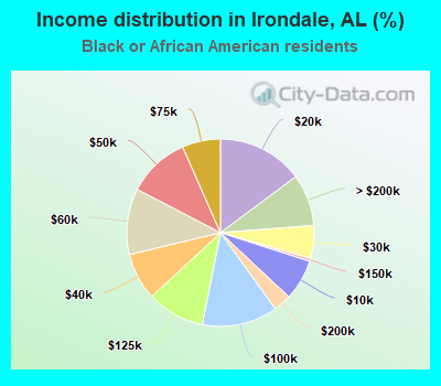 Income distribution in Irondale, AL (%)
