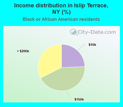 Income distribution in Islip Terrace, NY (%)