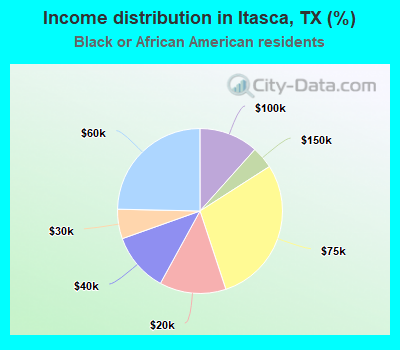 Income distribution in Itasca, TX (%)