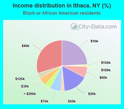 Income distribution in Ithaca, NY (%)