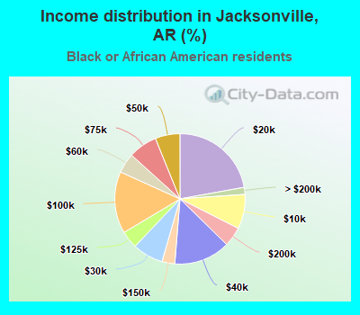 Income distribution in Jacksonville, AR (%)
