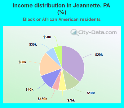 Income distribution in Jeannette, PA (%)