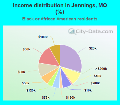 Income distribution in Jennings, MO (%)