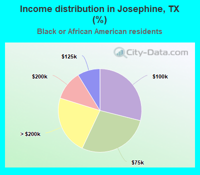 Income distribution in Josephine, TX (%)