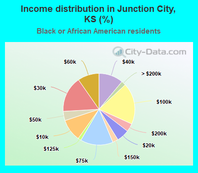Income distribution in Junction City, KS (%)