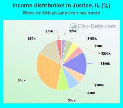 Income distribution in Justice, IL (%)