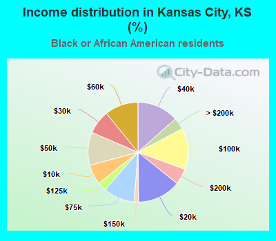 Income distribution in Kansas City, KS (%)