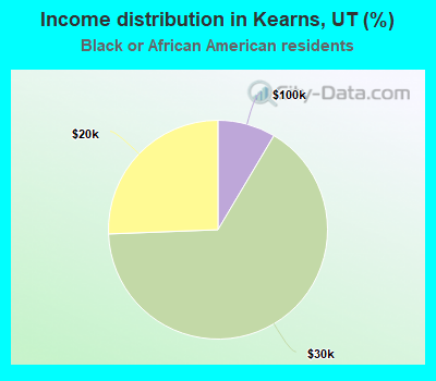 Income distribution in Kearns, UT (%)