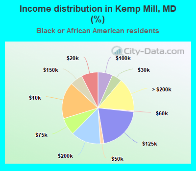 Income distribution in Kemp Mill, MD (%)