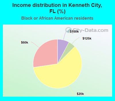 Income distribution in Kenneth City, FL (%)