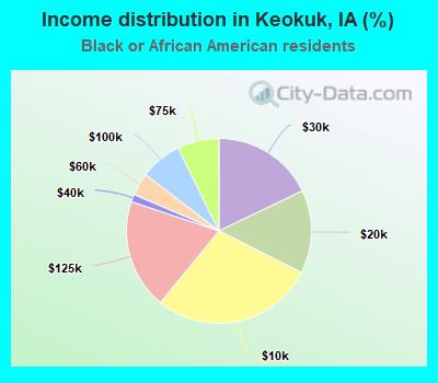 Income distribution in Keokuk, IA (%)