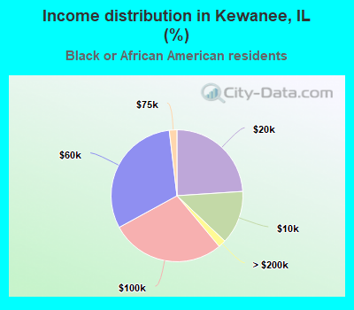 Income distribution in Kewanee, IL (%)