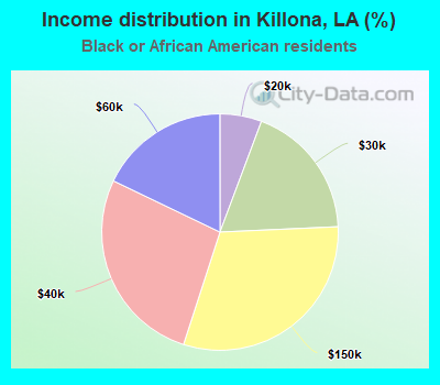 Income distribution in Killona, LA (%)