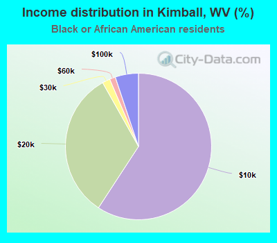 Income distribution in Kimball, WV (%)