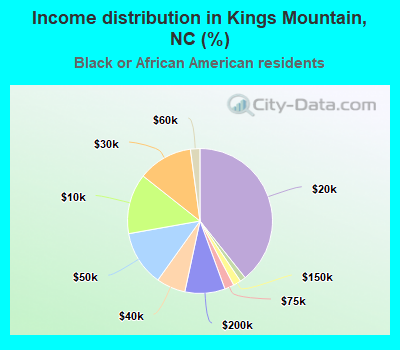 Income distribution in Kings Mountain, NC (%)