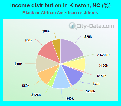 Income distribution in Kinston, NC (%)
