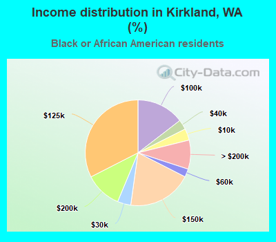 Income distribution in Kirkland, WA (%)