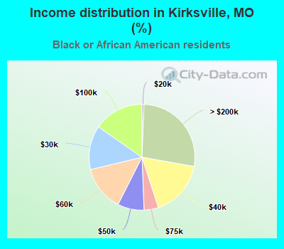 Income distribution in Kirksville, MO (%)