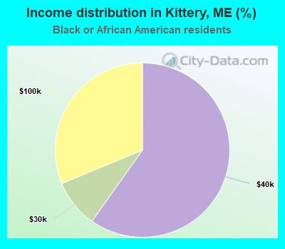 Income distribution in Kittery, ME (%)