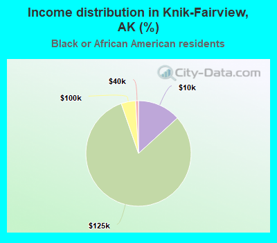 Income distribution in Knik-Fairview, AK (%)
