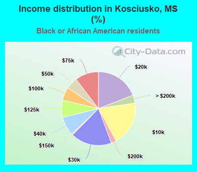 Income distribution in Kosciusko, MS (%)