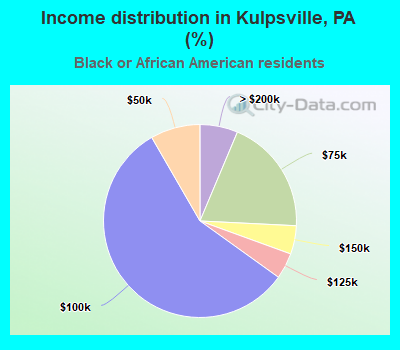 Income distribution in Kulpsville, PA (%)