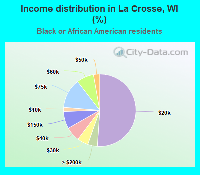 Income distribution in La Crosse, WI (%)