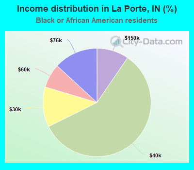 Income distribution in La Porte, IN (%)