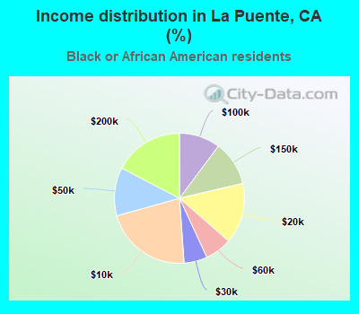 Income distribution in La Puente, CA (%)