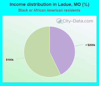 Income distribution in Ladue, MO (%)