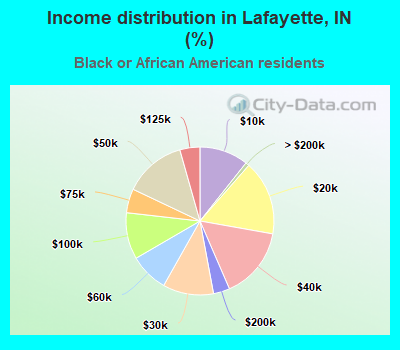 Income distribution in Lafayette, IN (%)