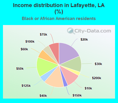 Income distribution in Lafayette, LA (%)