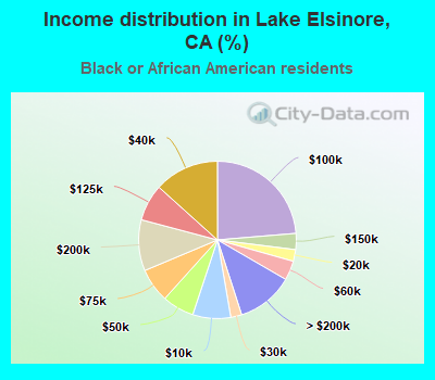 Income distribution in Lake Elsinore, CA (%)