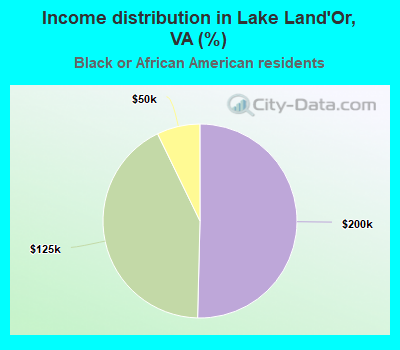 Income distribution in Lake Land'Or, VA (%)