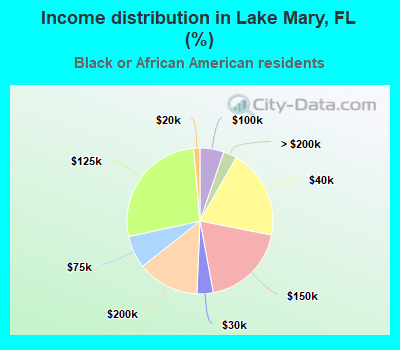 Income distribution in Lake Mary, FL (%)