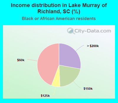 Income distribution in Lake Murray of Richland, SC (%)