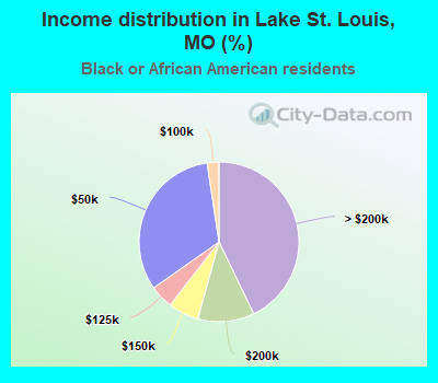 Income distribution in Lake St. Louis, MO (%)