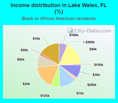 Income distribution in Lake Wales, FL (%)
