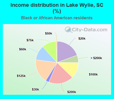 Income distribution in Lake Wylie, SC (%)
