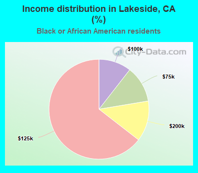 Income distribution in Lakeside, CA (%)