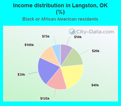 Income distribution in Langston, OK (%)