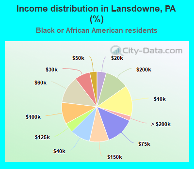 Income distribution in Lansdowne, PA (%)