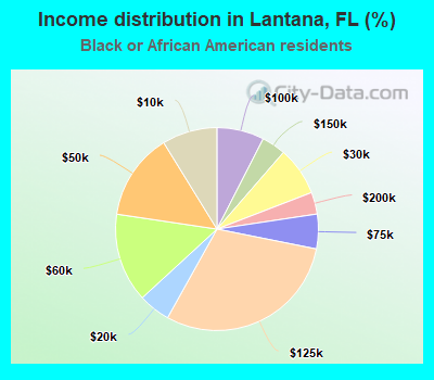 Income distribution in Lantana, FL (%)