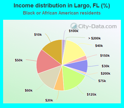 Income distribution in Largo, FL (%)